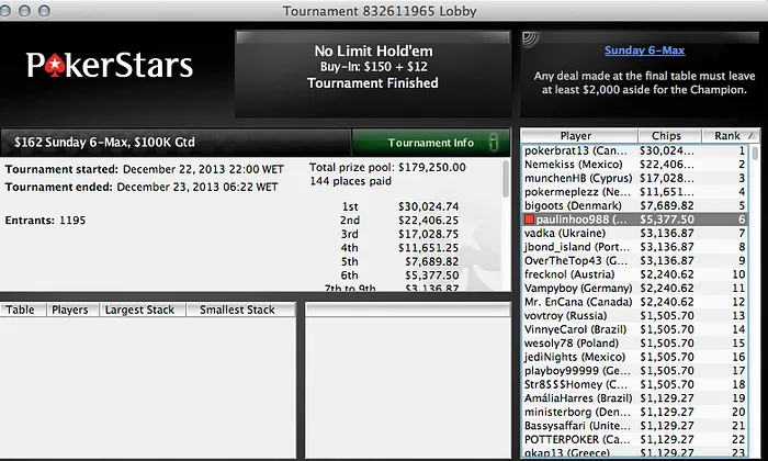 Giovani "BRzRoll" Torre é segundo no Bigger 9 (,000) & Mais 105