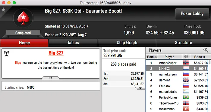 Nuno Marques 2º no Big , Joel Dias 7º no Sunday Kickoff & Mais 101