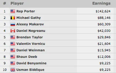 Rep Porter Venceu Evento #13: 00 Seven Card Razz (2.624) 101