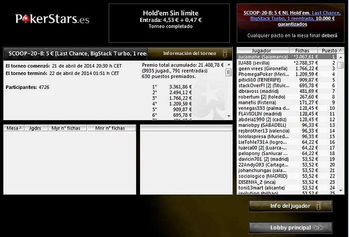 'Rixardhb' (36.318€) y 'serfe' (16.418,93€) triunfadores de los Main Event de las SCOOP 103