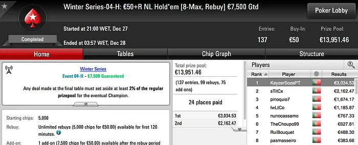 Winter Series: Carlos Branco Embolsa €5.421 pela Vitória no Evento #03-H & Mais 104