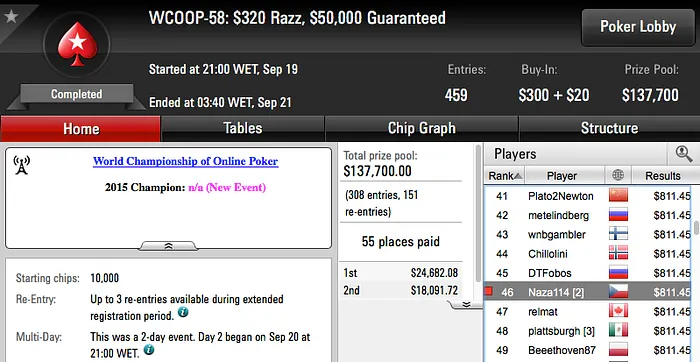 WCOOP '16: Sousinha 2º no Dia 2 do Evento #59; 07Papi, Jorginho88 e Phounder Avançam no #60 103