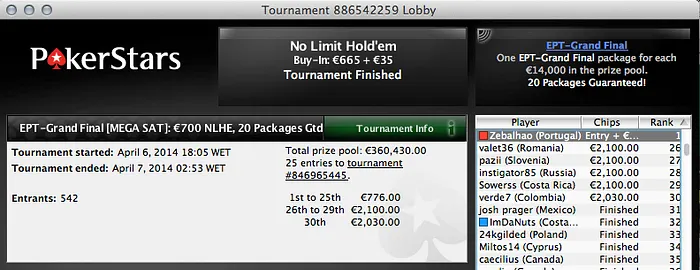 André Andrade Vai à Grande Final do EPT, Sanex29 2º no Bigger  & Mais 103