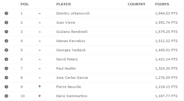 EPT Player of the Year : Urbanovich survole le classement final, JJ Zeitoun au top des low... 102