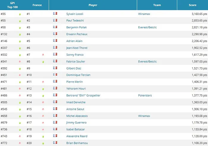 Global Poker Index : Tedeschi dauphin de Loosli, six tricolores dans l'élite 101