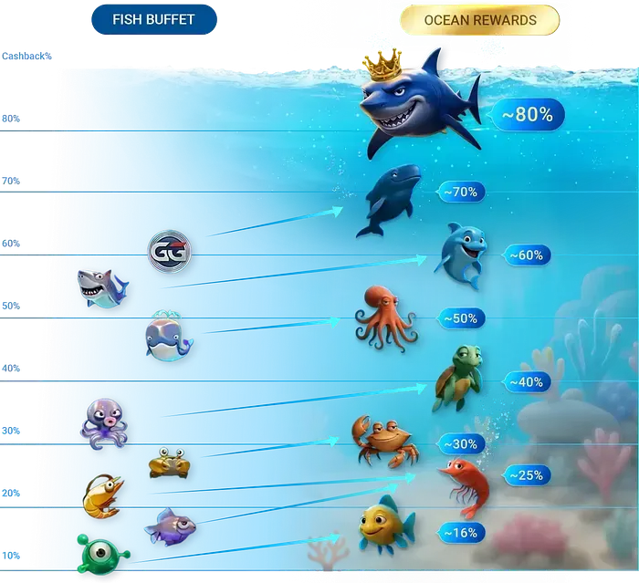 Cashback tiers - Ocean Rewards