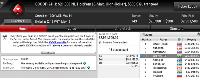 Rafael Moraes 4º no SCOOP #24-High (263K); Felipe Mojave 3º no SCOOP #30-High (44K) 103