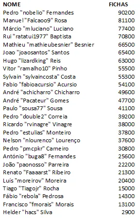 Pedro Arez lidera KOFPT de Março 102