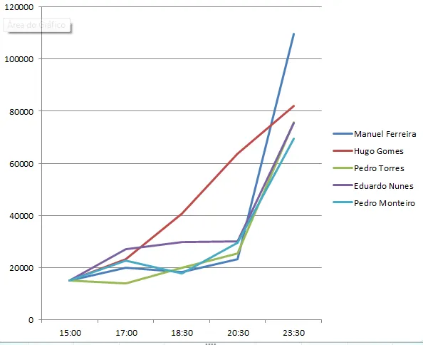 Knockout Figueira Poker: Quinaz é o chipleader do Dia 1 101