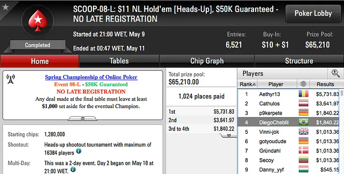 Brasil Crava Quinto Título no SCOOP 2016 & Mais 104