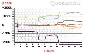 Big Game PokerStars : Vanessa Rousso plane, Tony G creuse 101