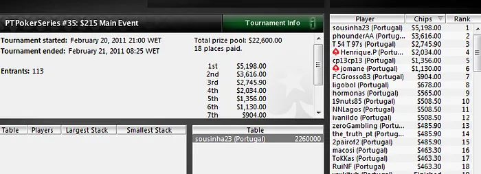 Rui sousinha23 Sousa vence Main Event do PT Poker Series! 102