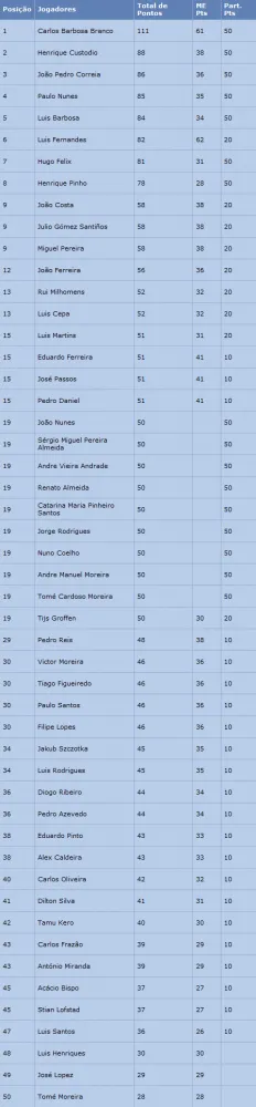 Carlos Tacuara Branco vence Leaderboard do PPS 101