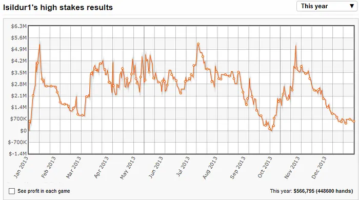 Poker 2013 : Les swings d'Elky, Hansen, Durrrr, Isildur1 & co 101