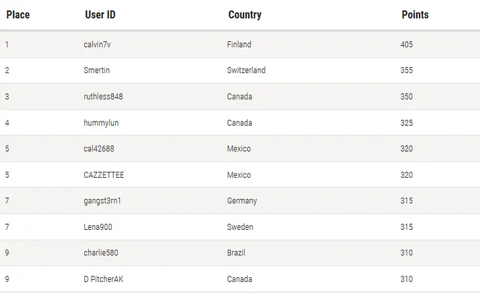 SCOOP: João Vieira 5º Classificado na Tabela de Líderes High e Geral 103