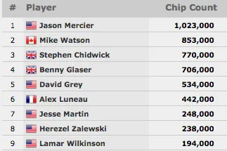 Jason Mercier Lidera ,000 2-7 Draw Lowball Championship (No-Limit) com 9 em Jogo 101