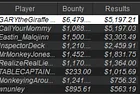 "GARYtheGiraffe" Wins PACOOP 36: $250 NLHE [Progressive KO, Thursday Thrill], $40K GTD for $11,676.21