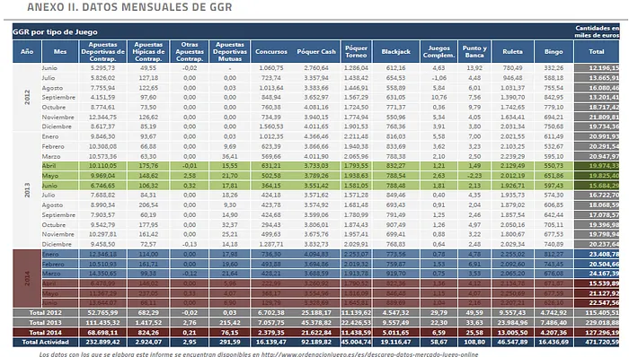 Evolution du produit brut des jeux en Espagne