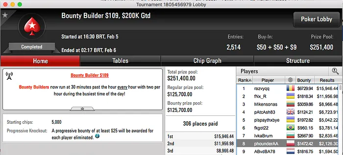 4 FT's para Naza114; Loureiro, Phounder e Soleej Também Faturam 106