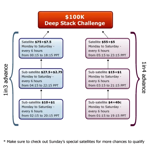 Tournoi online - Freeroll 10.000$ et Tournoi Deep Stack Challenge 100.000$ sur Pacific Poker 101