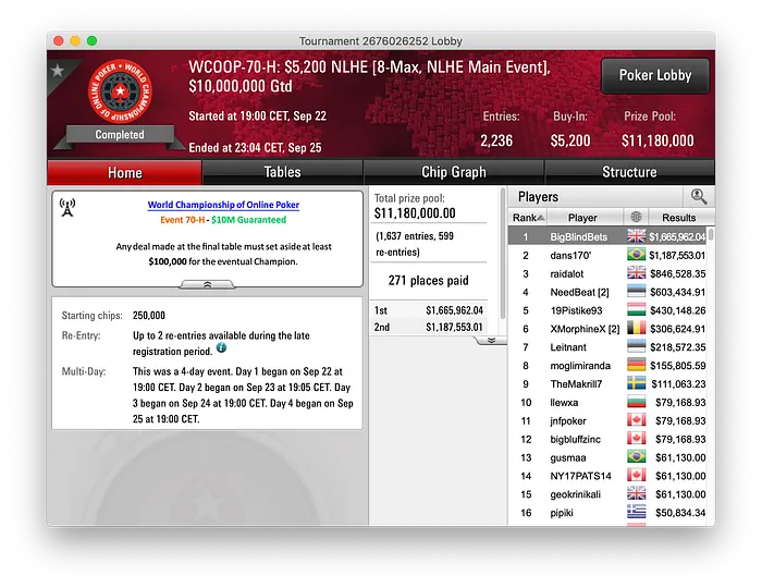 2019 WCOOP Main Event High