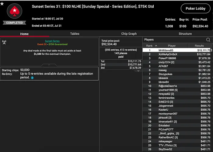 PokerStars NJ/MI Sunset Series: Nearly 0K Awarded; “MrMittens85” Wins Sunday Special 102