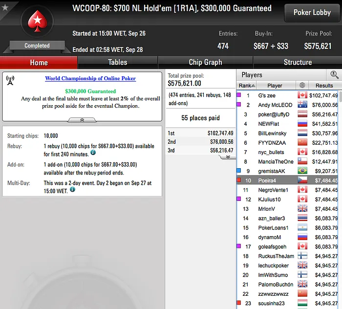 WCOOP '16: Carlos Branco Foi 10º no Evento #80 (.484) 101