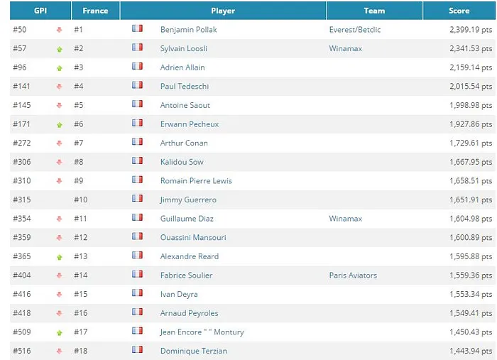 Global Poker Index: Byron Kaverman est de retour, les Français poussent 101