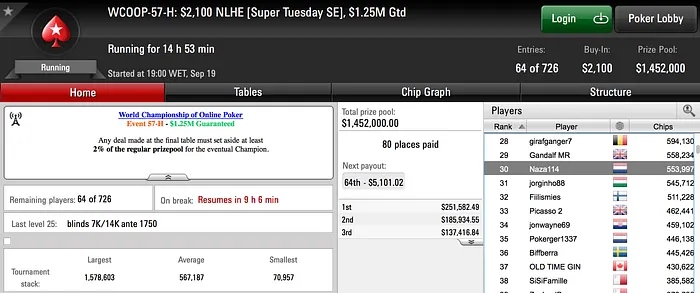 WCOOP: João Vieira com Maior Prémio do Dia; Cinco Portugueses em Dia 2 105