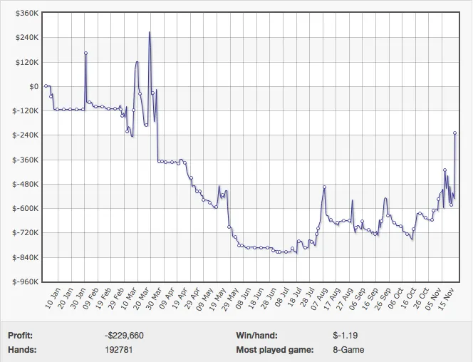 Viktor "Isildur1" Blom a Menos de 0k de Ficar Even no Ano 101