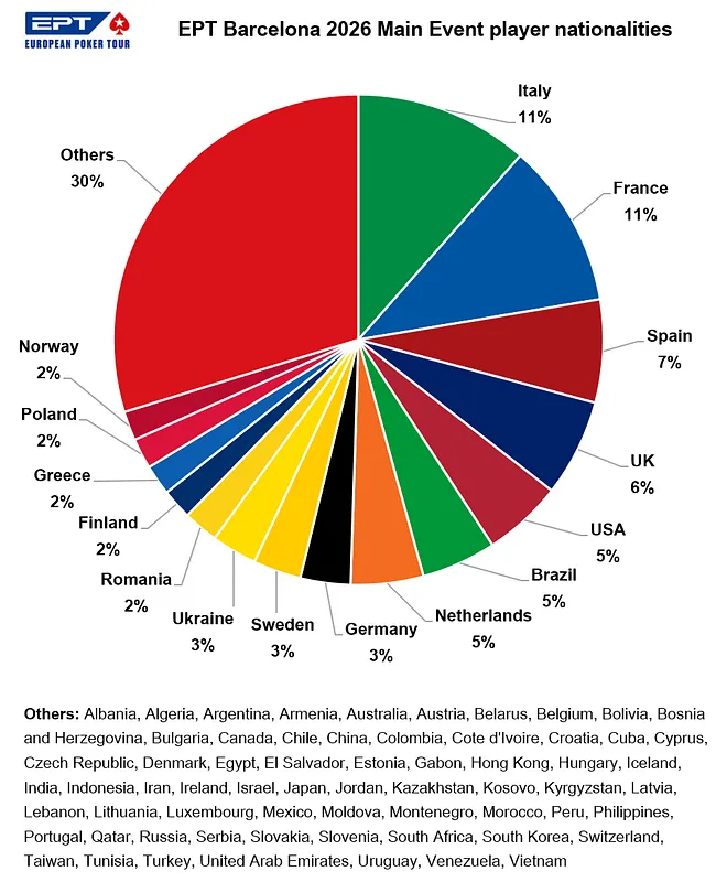 EPT Barcelona Nationalities