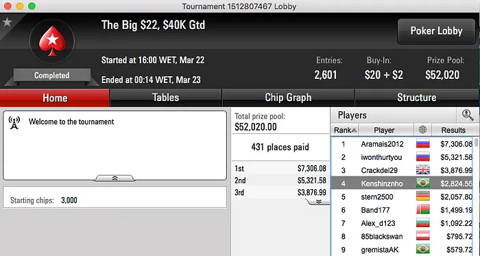 kartt 4º no Super Tuesday (k); Padilha em Deep Run & Mais 114