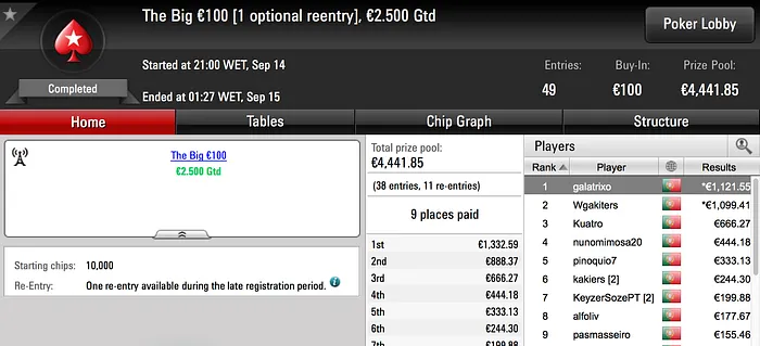 Wgakiters Ganha Dois Prémios de 4 Dígitos; galatrixo Vence Big €100 102