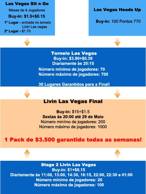 Vá às WSOP 2009 com a Poker770! 101