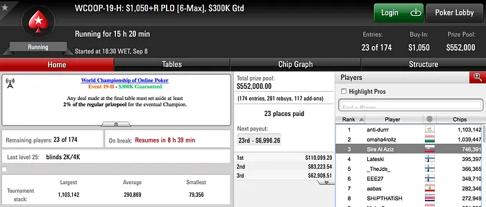 Vários Portugueses no Dia 2 de Diferentes Eventos WCOOP 103