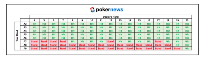 Double Exposure Blackjack Cheat Sheet for a Soft Hand (an Ace)