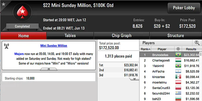 Paulo Novaes Bronze no Sunday Million (9.274) & Mais 102