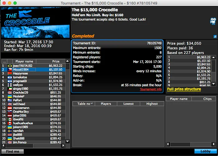 Miguel Silva 4º no Thursday Thrill (k), Sousinha 2º no Crocodille & Mais 102