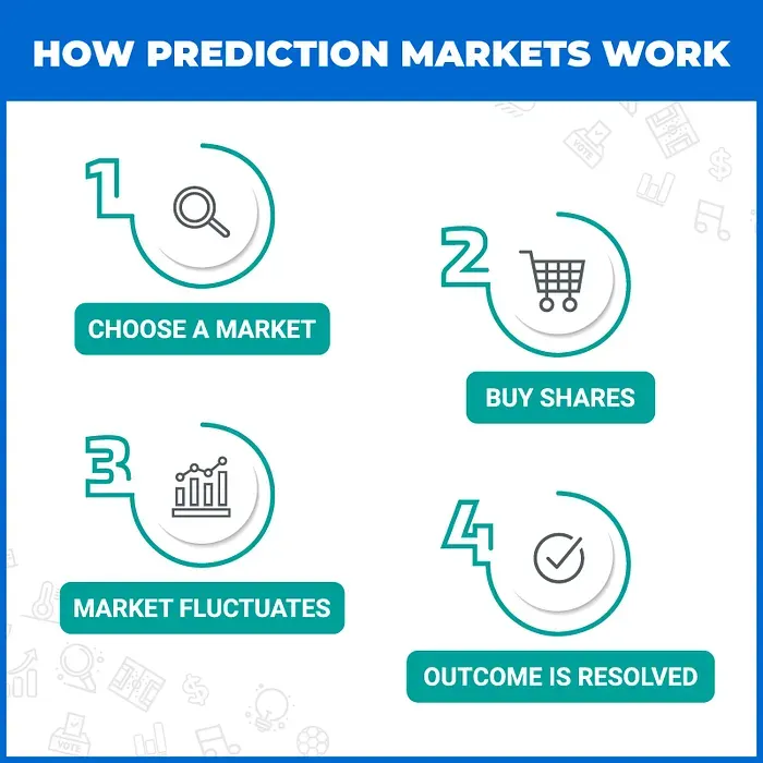 How Prediction Markets work graphic