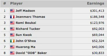 Jeff Madsen Vence Evento #31: ,000 Pot-Limit Omaha Hi-Lo 8 or Better 101