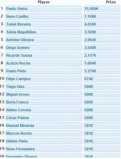 PokerStars Solverde Poker Season - Paulo Vieira vence Etapa #3 no Casino de Espinho 101