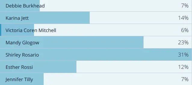 Les votes du Women Poker Hall Of Fame ouverts au public 101