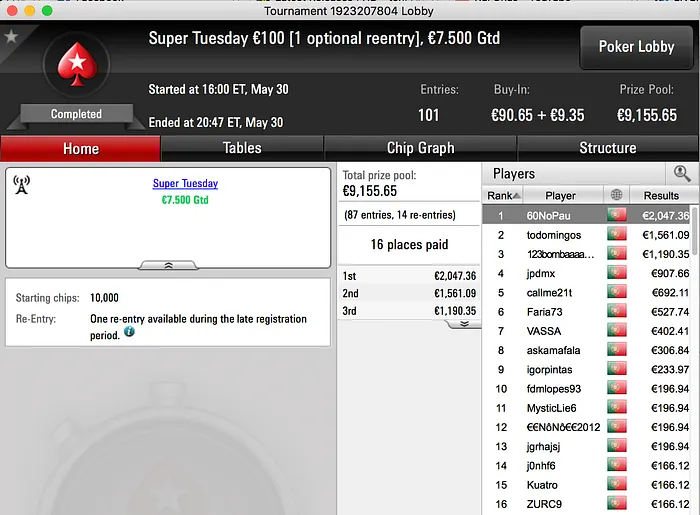 Pedro Neves Vence Super Tuesday €100 & Mais 101
