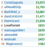 Mais de ,000 em Prémios para Manuel Ruivo nas Salas Internacionais 106