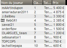MTT Online : Les joueurs réguliers trustent les gros tournois 112