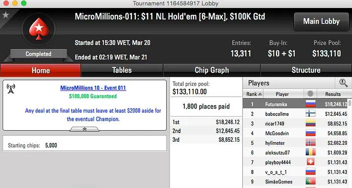 Simão Gomes Faz 9º no Evento #11 dos MicroMillions 101