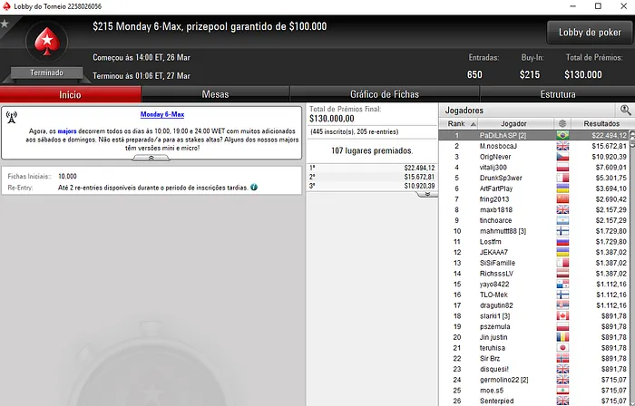 Forras no PokerStars: Pedro Padilha Vence Monday 6-Max & Mais 101