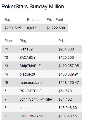 Sunday Briefing: "happymon32" conquista maior prémios de Domingo - 3.000 108