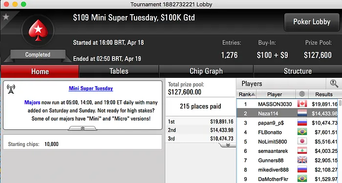 Naza é 2º no 9 Mini Super Tuesday, 4º no Hot 2 e Skyboy Vence Jackpot 101