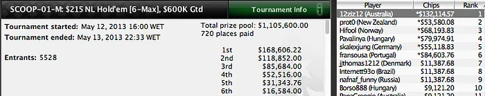 MustSnaaaaap (8,496) e fransousa (,603) Brilham no Dia 1 do SCOOP 101